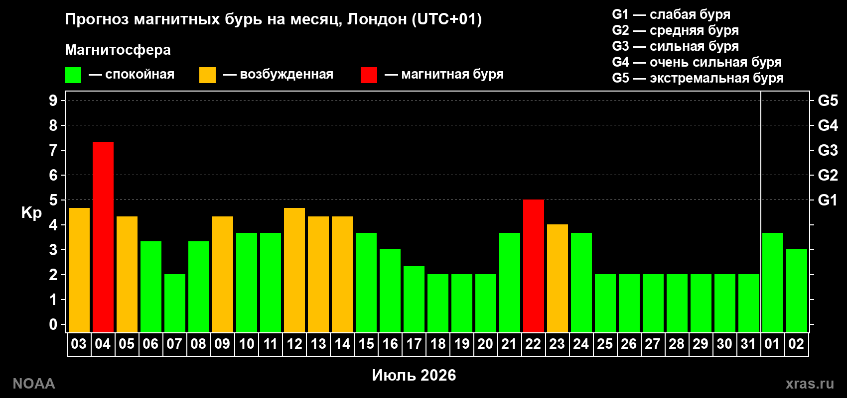 Прогноз геомагнитного индекса Kp на следующий месяц