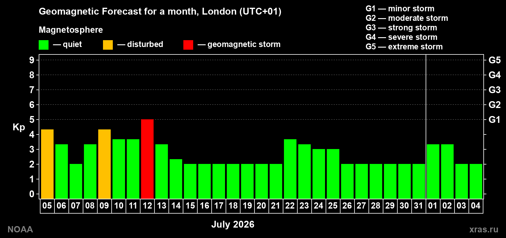 Kp long forecast