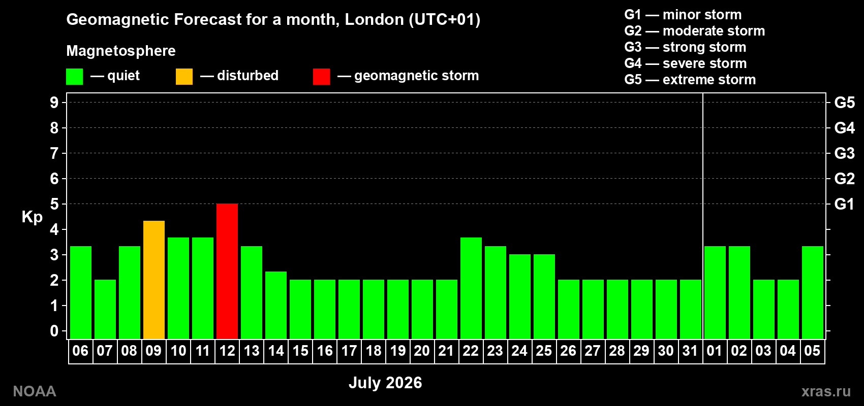 Kp long forecast