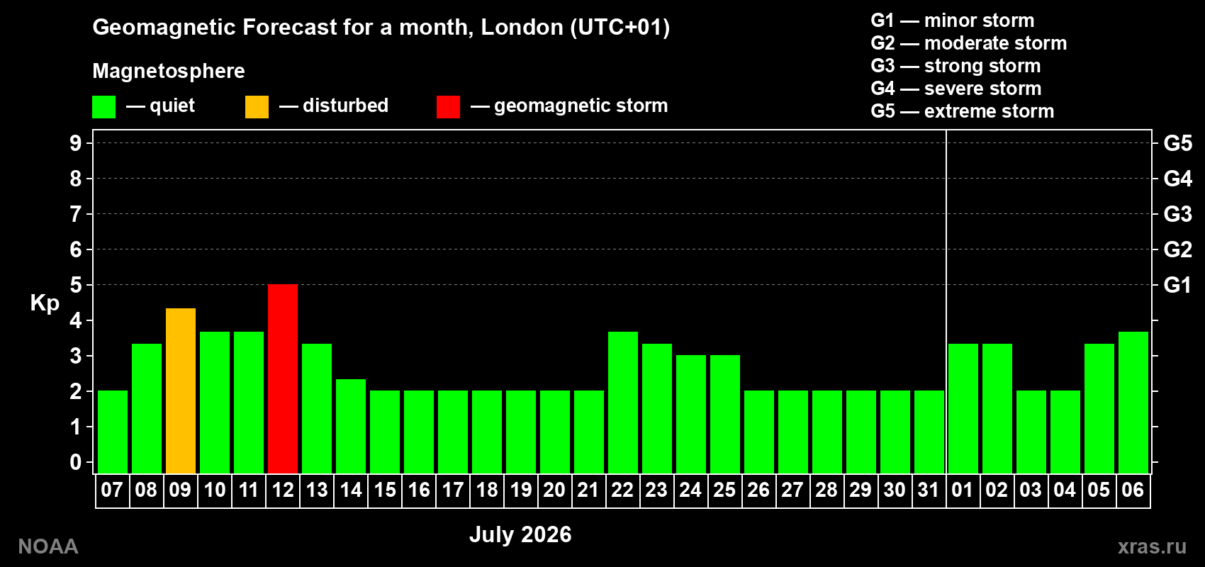 Kp long forecast
