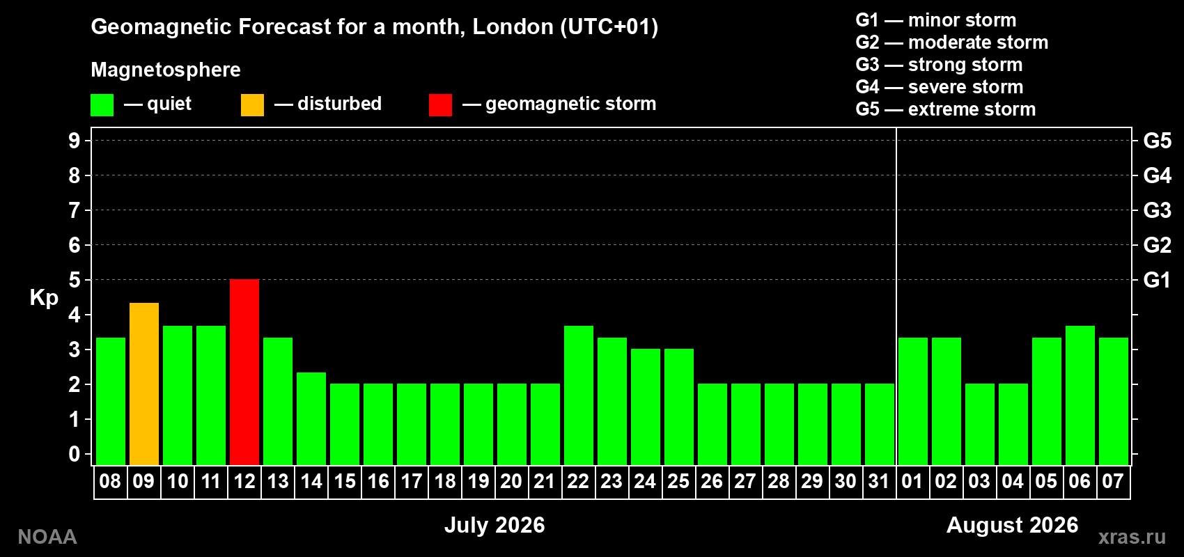 Kp long forecast