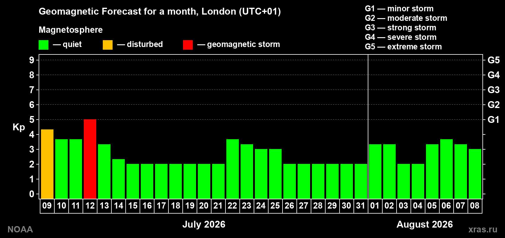 Kp long forecast