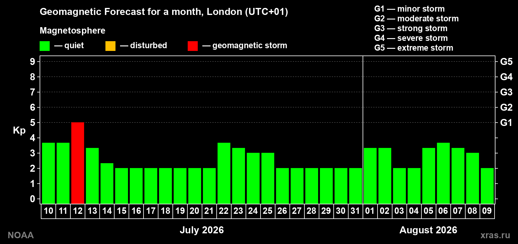 Kp long forecast