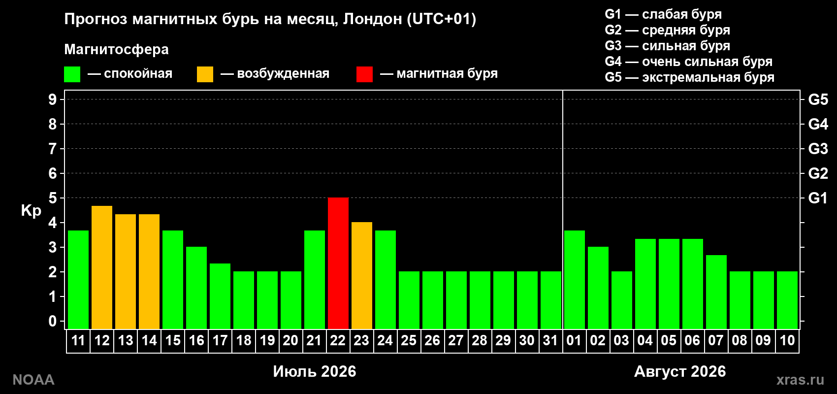 Прогноз геомагнитного индекса Kp на следующий месяц