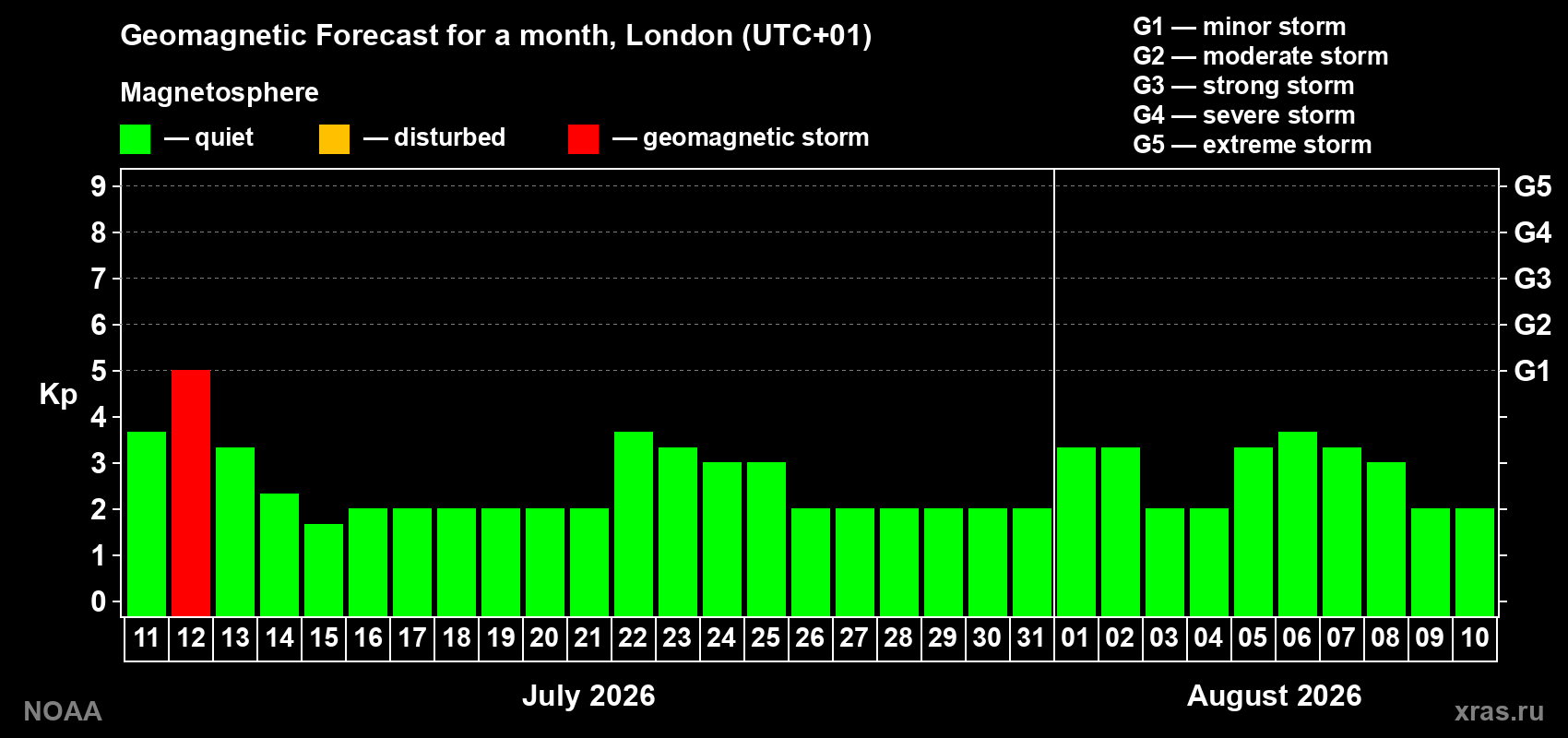 Kp long forecast