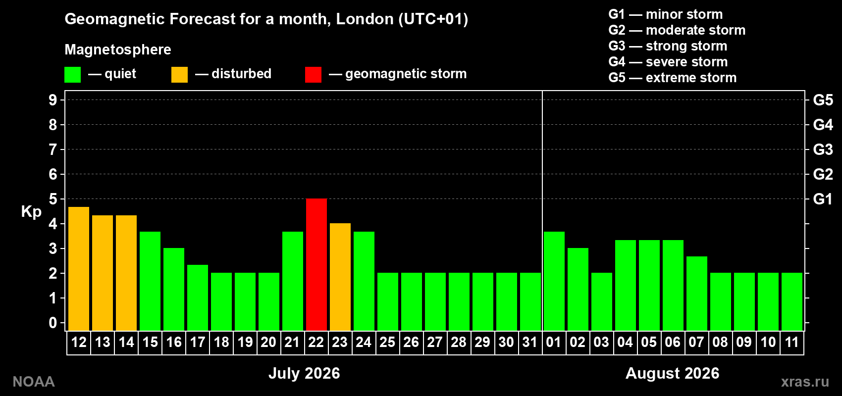 Geomagnetic index Kp forecast for the next month