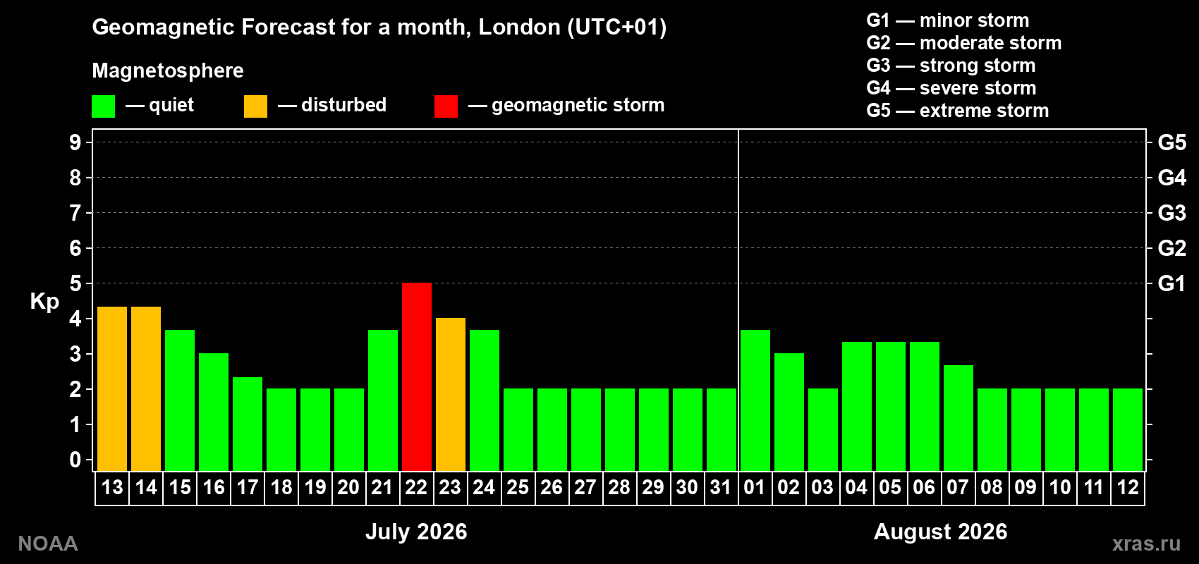 Geomagnetic index Kp forecast for the next month