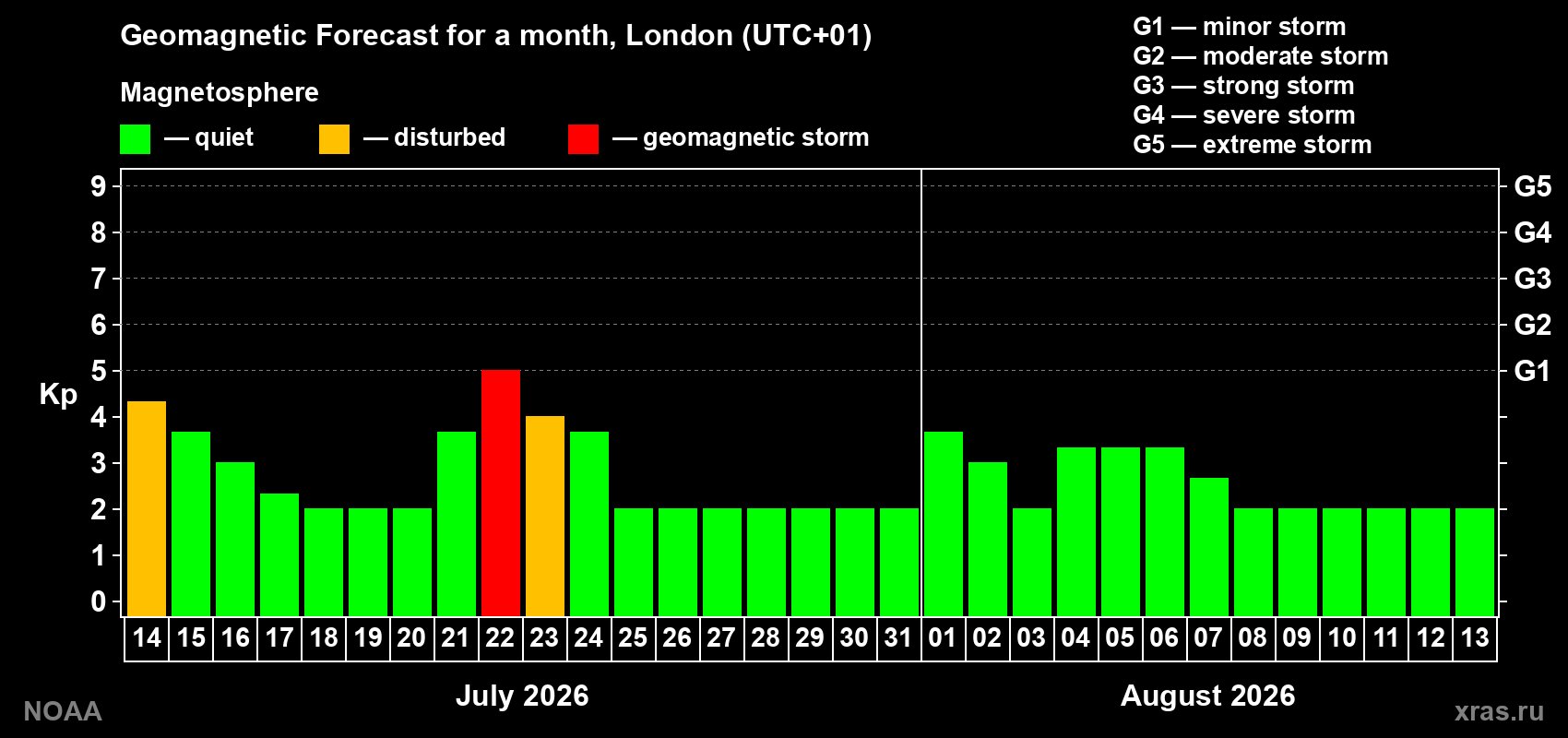 Geomagnetic index Kp forecast for the next month