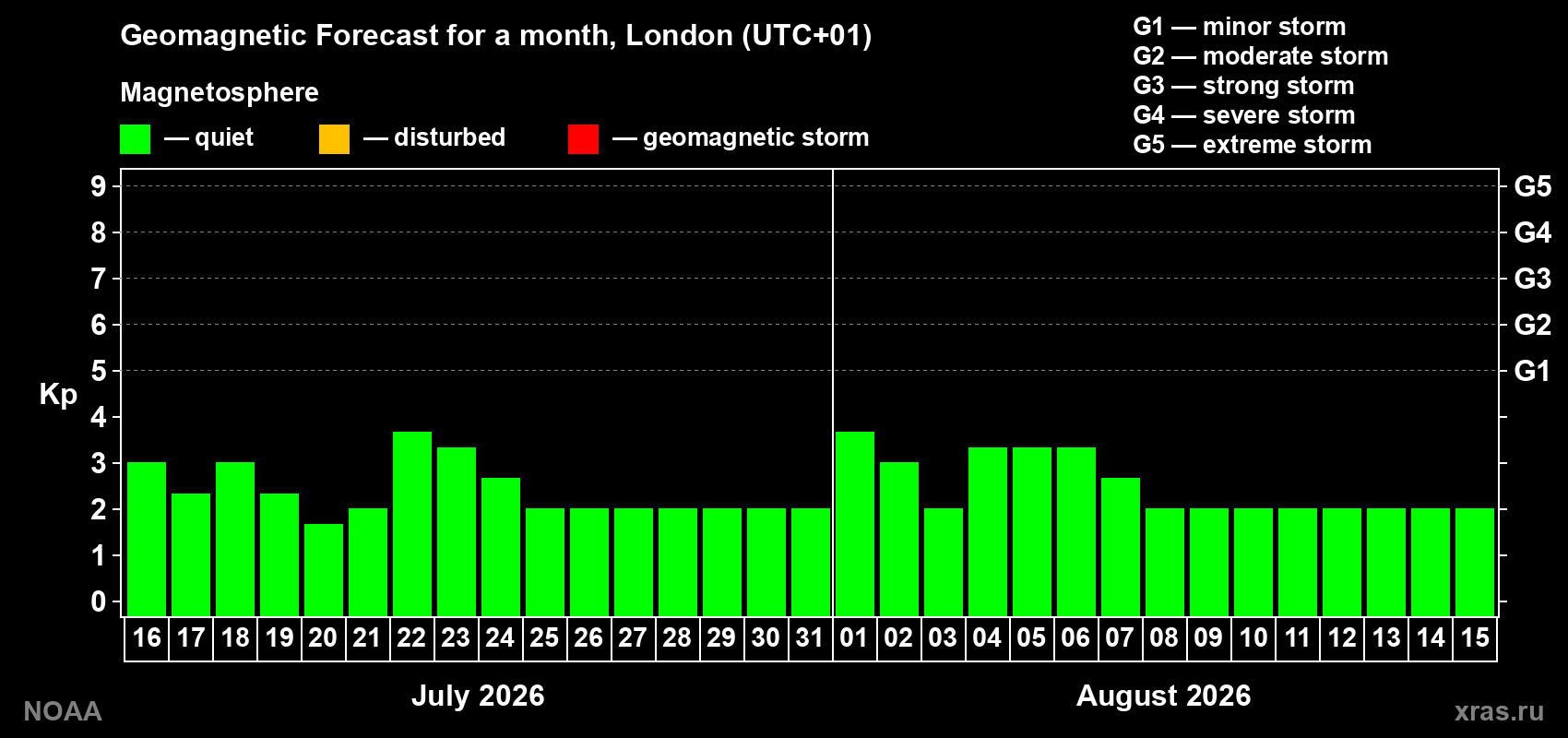 Kp long forecast