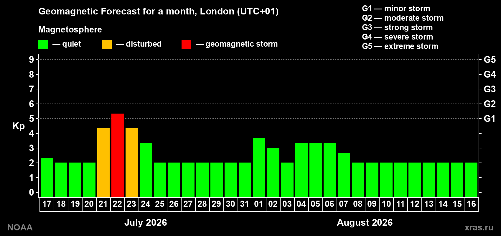Geomagnetic index Kp forecast for the next month