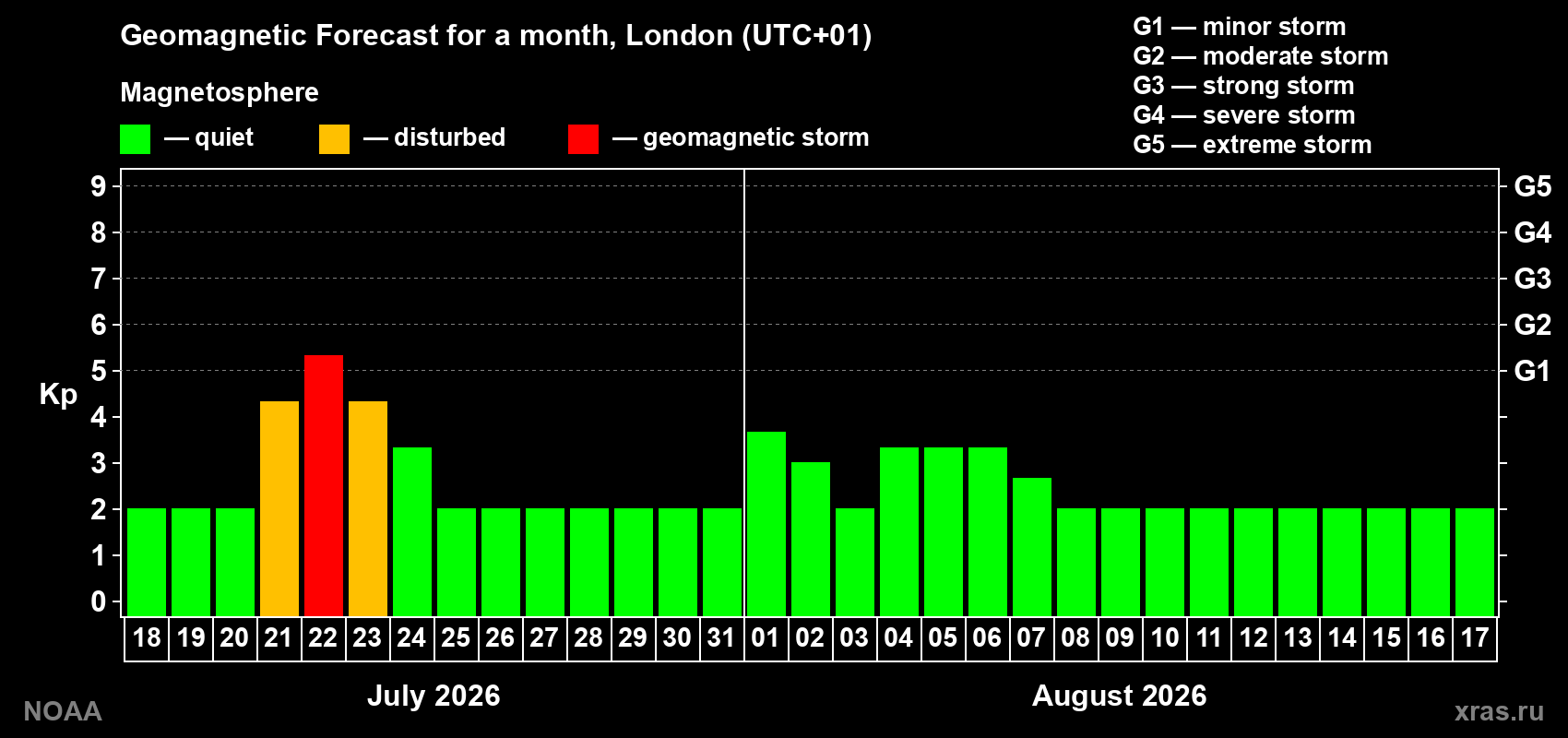 Geomagnetic index Kp forecast for the next month