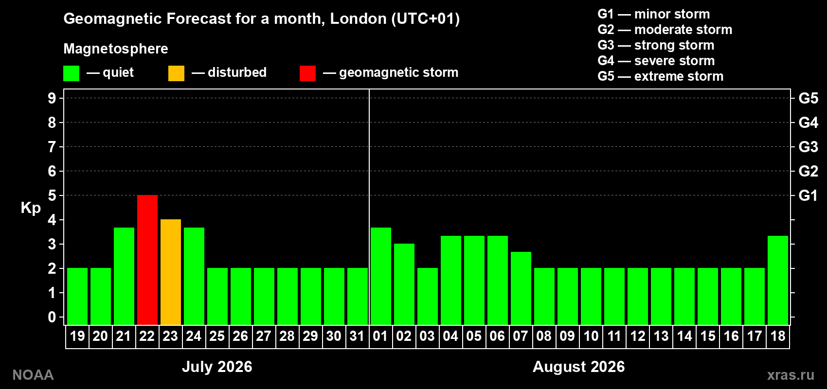 Geomagnetic index Kp forecast for the next month