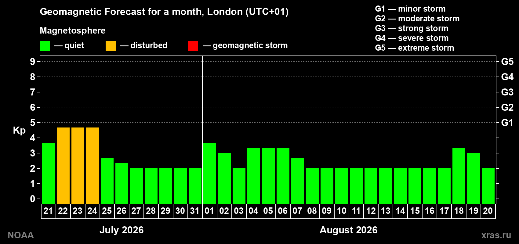 Geomagnetic index Kp forecast for the next month