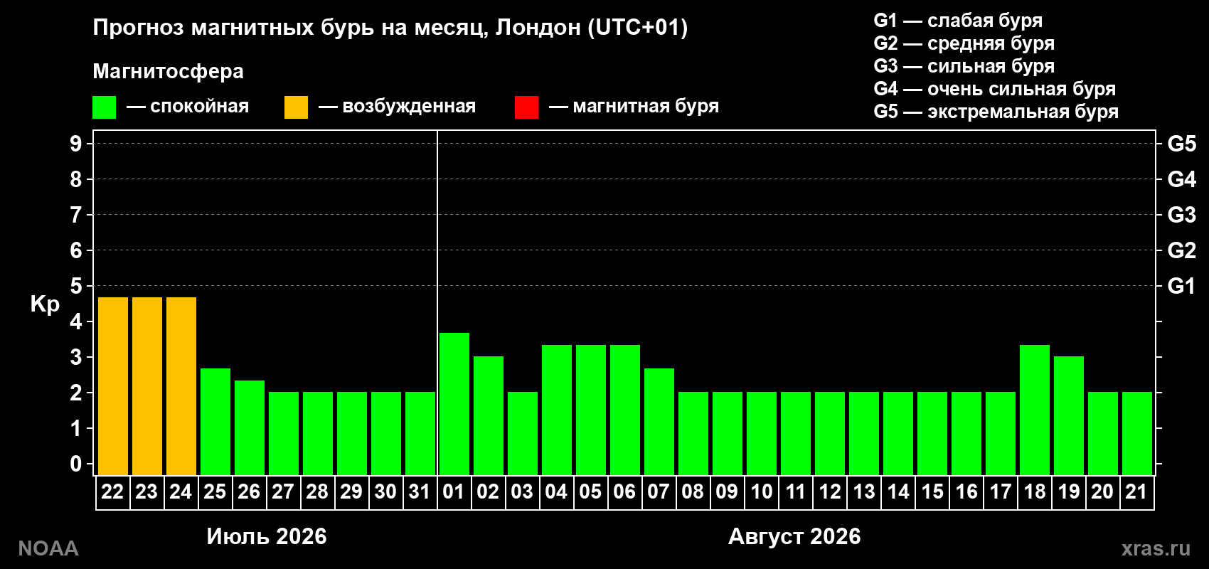 Прогноз геомагнитного индекса Kp на следующий месяц