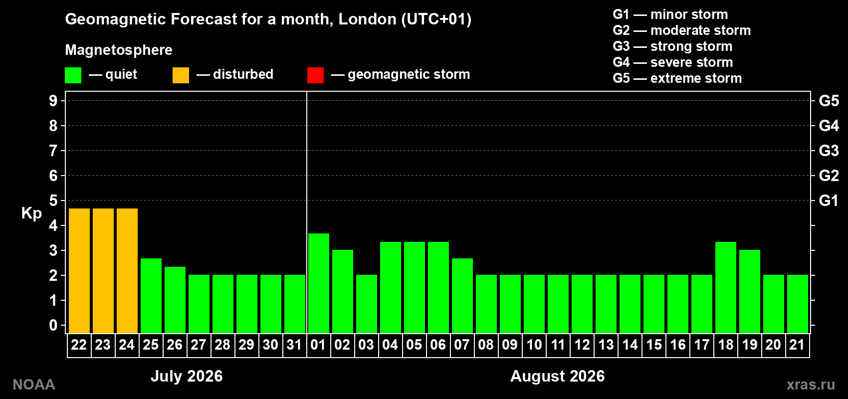 Geomagnetic index Kp forecast for the next month