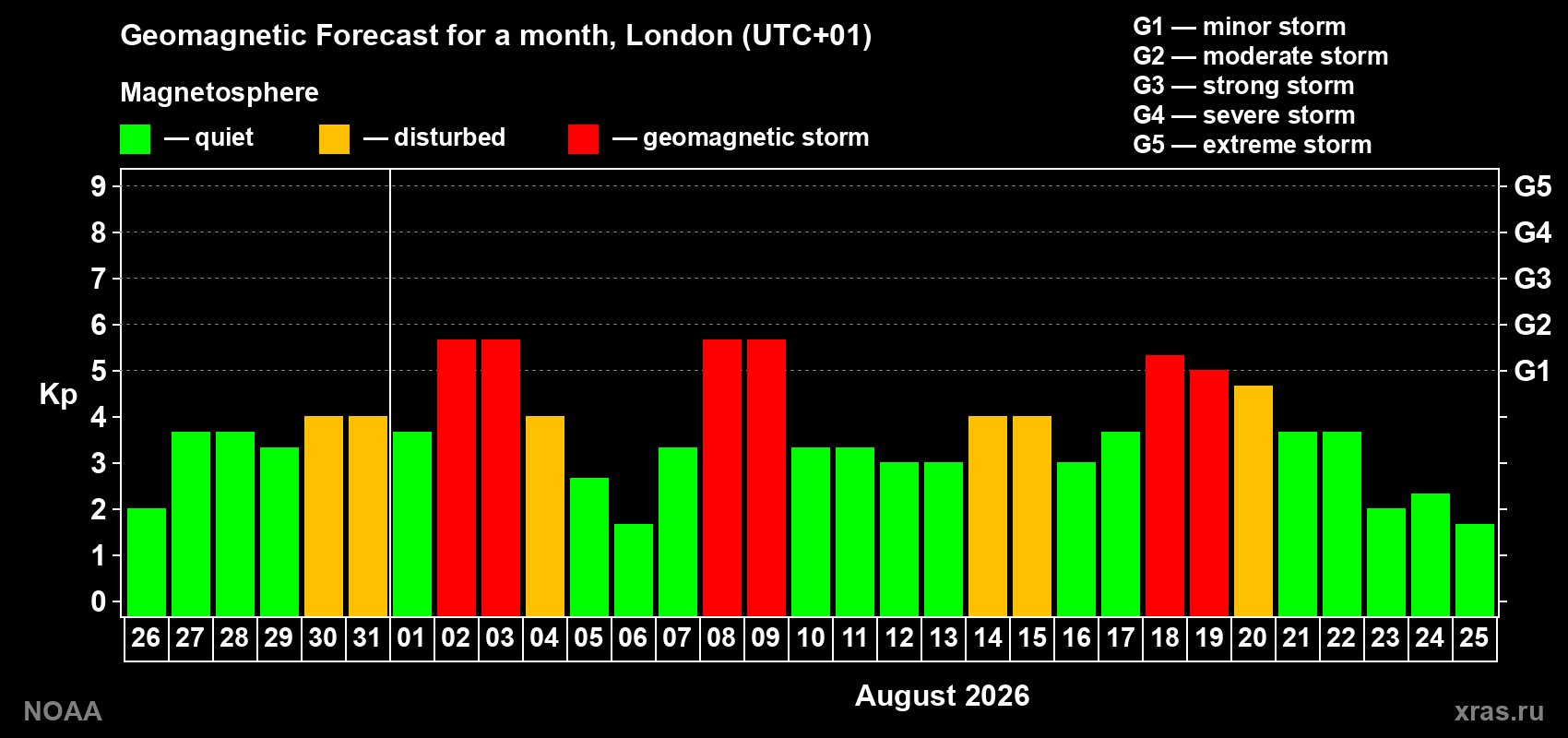 Geomagnetic index Kp forecast for the next month
