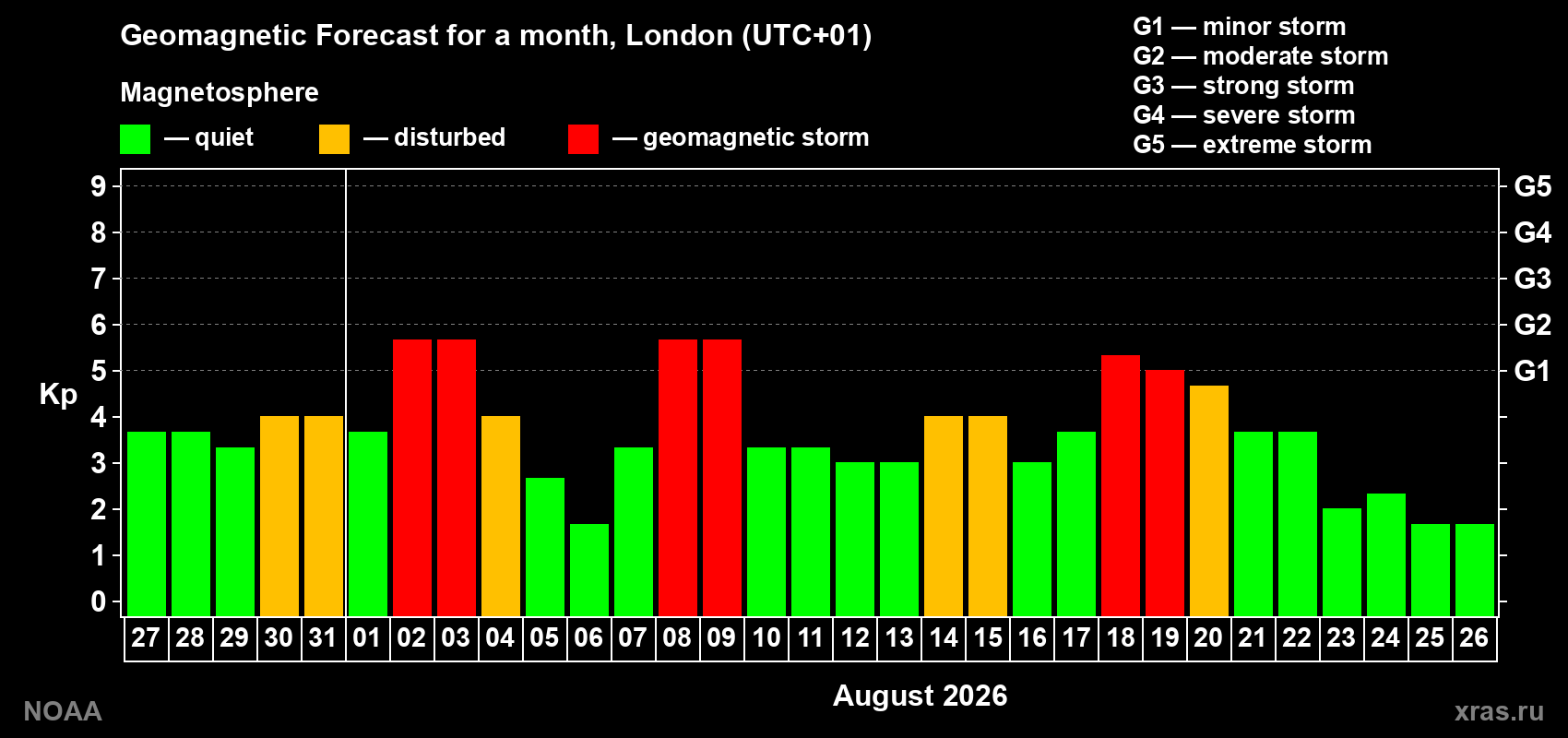 Geomagnetic index Kp forecast for the next month