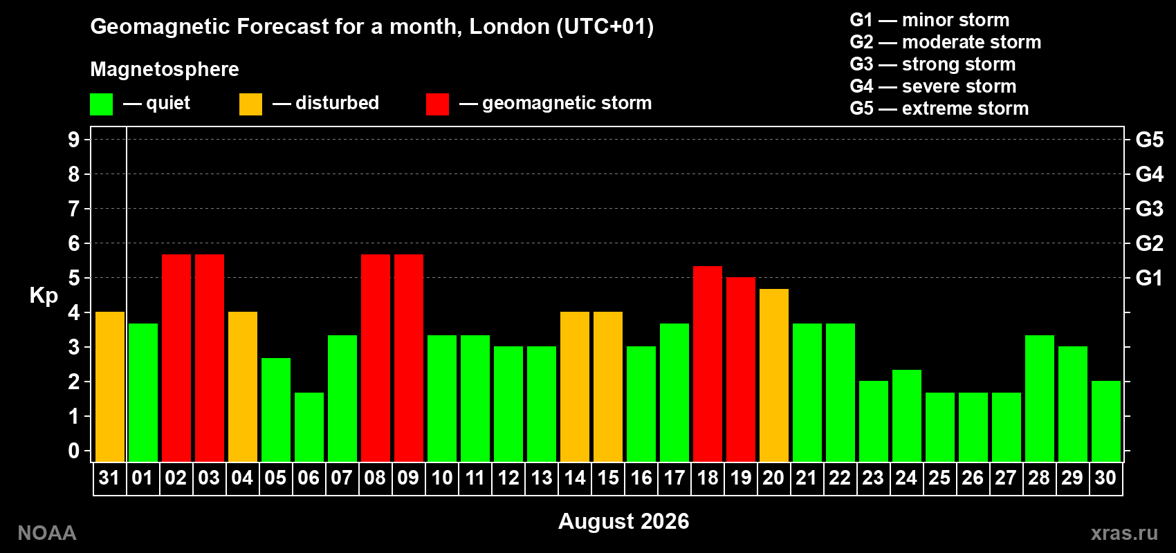 Geomagnetic index Kp forecast for the next month