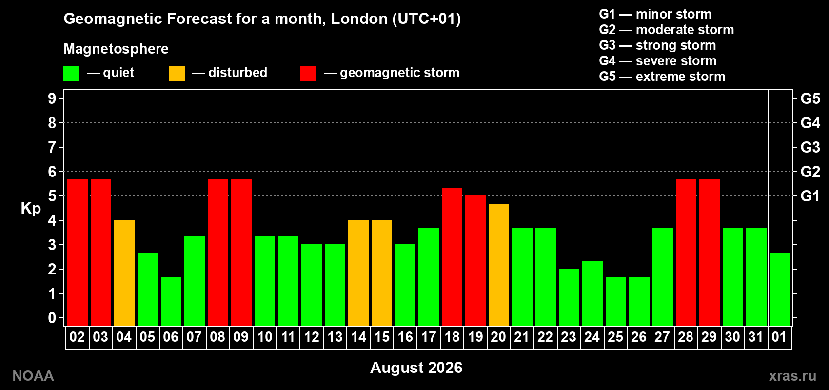 Geomagnetic index Kp forecast for the next month