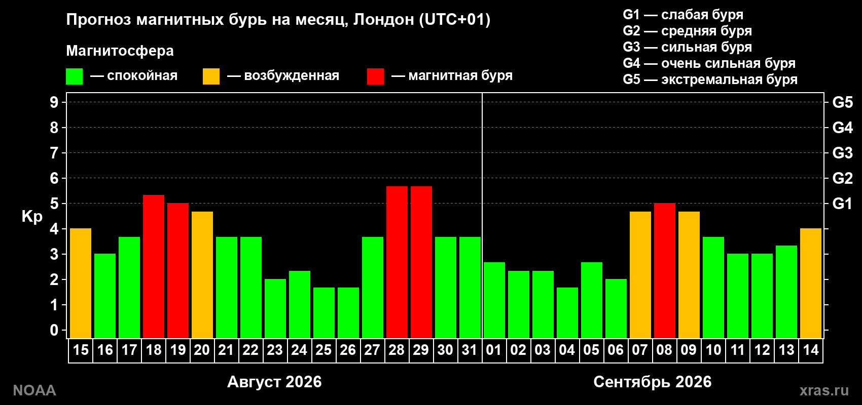 Прогноз геомагнитного индекса Kp на следующий месяц