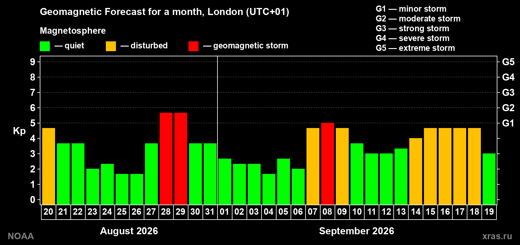 Geomagnetic index Kp forecast for the next month