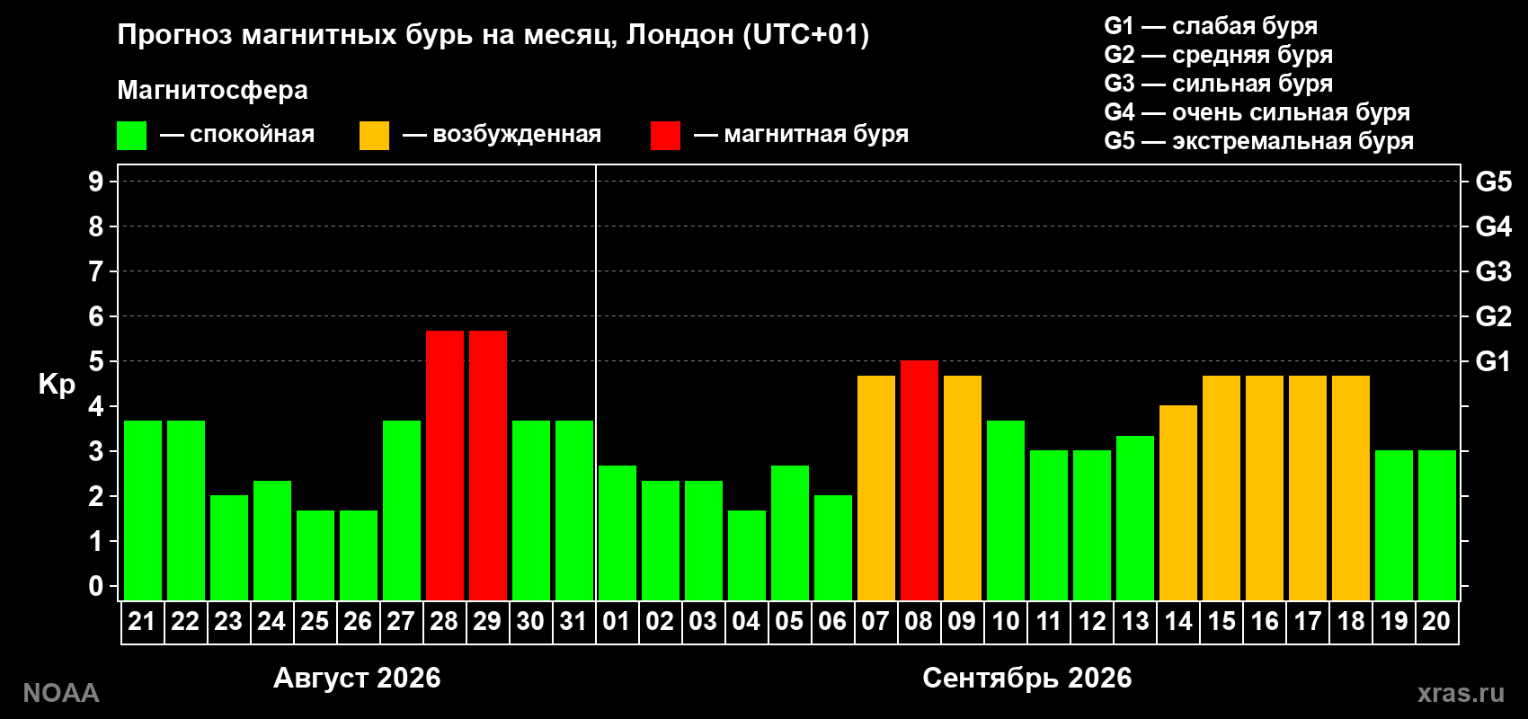 Прогноз геомагнитного индекса Kp на следующий месяц