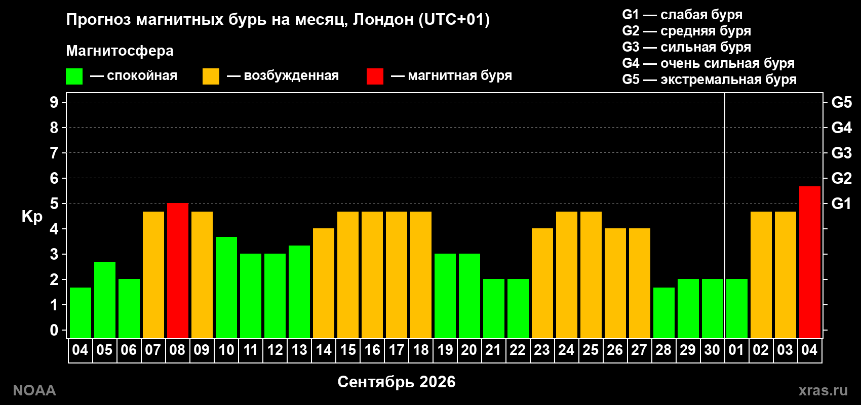 Прогноз геомагнитного индекса Kp на следующий месяц