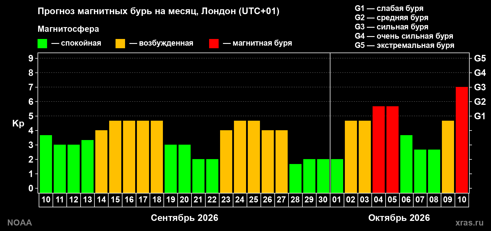 Прогноз геомагнитного индекса Kp на следующий месяц