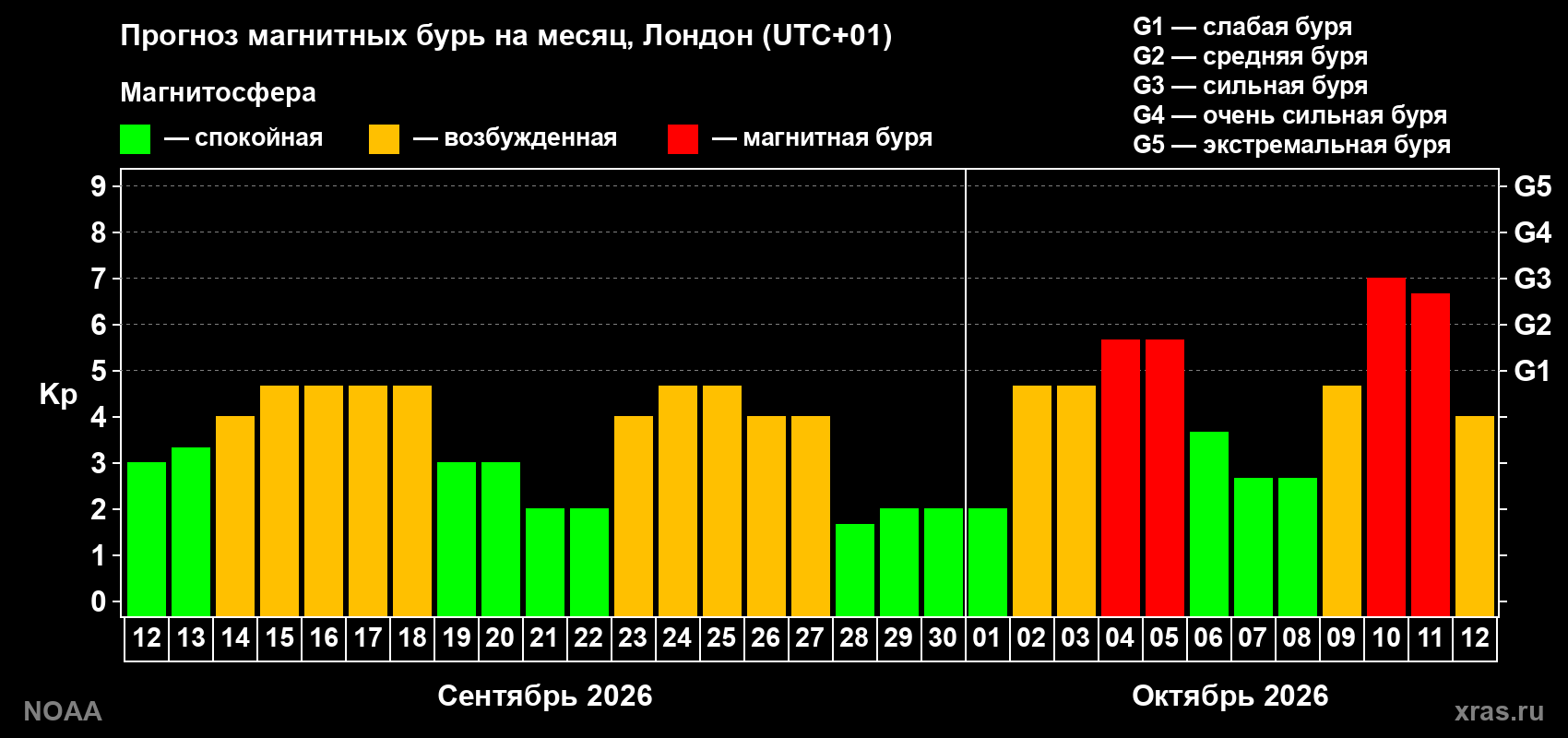 Прогноз геомагнитного индекса Kp на следующий месяц