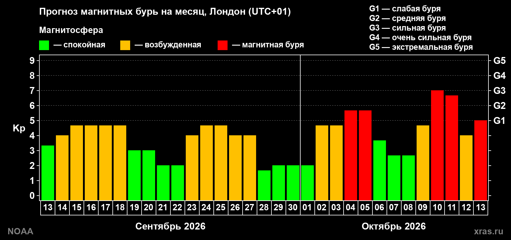 Прогноз геомагнитного индекса Kp на следующий месяц