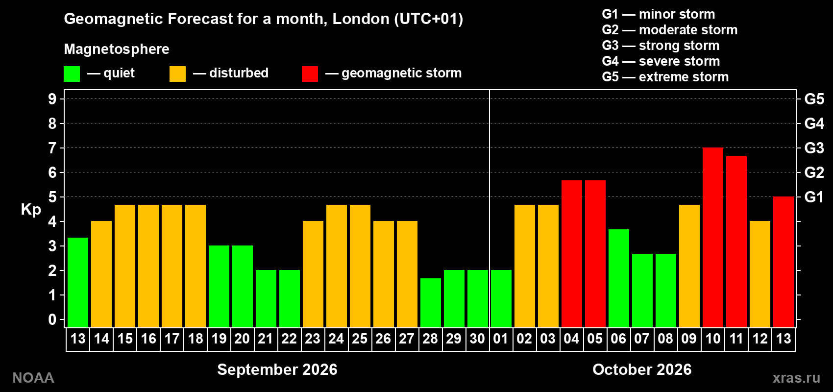 Geomagnetic index Kp forecast for the next month