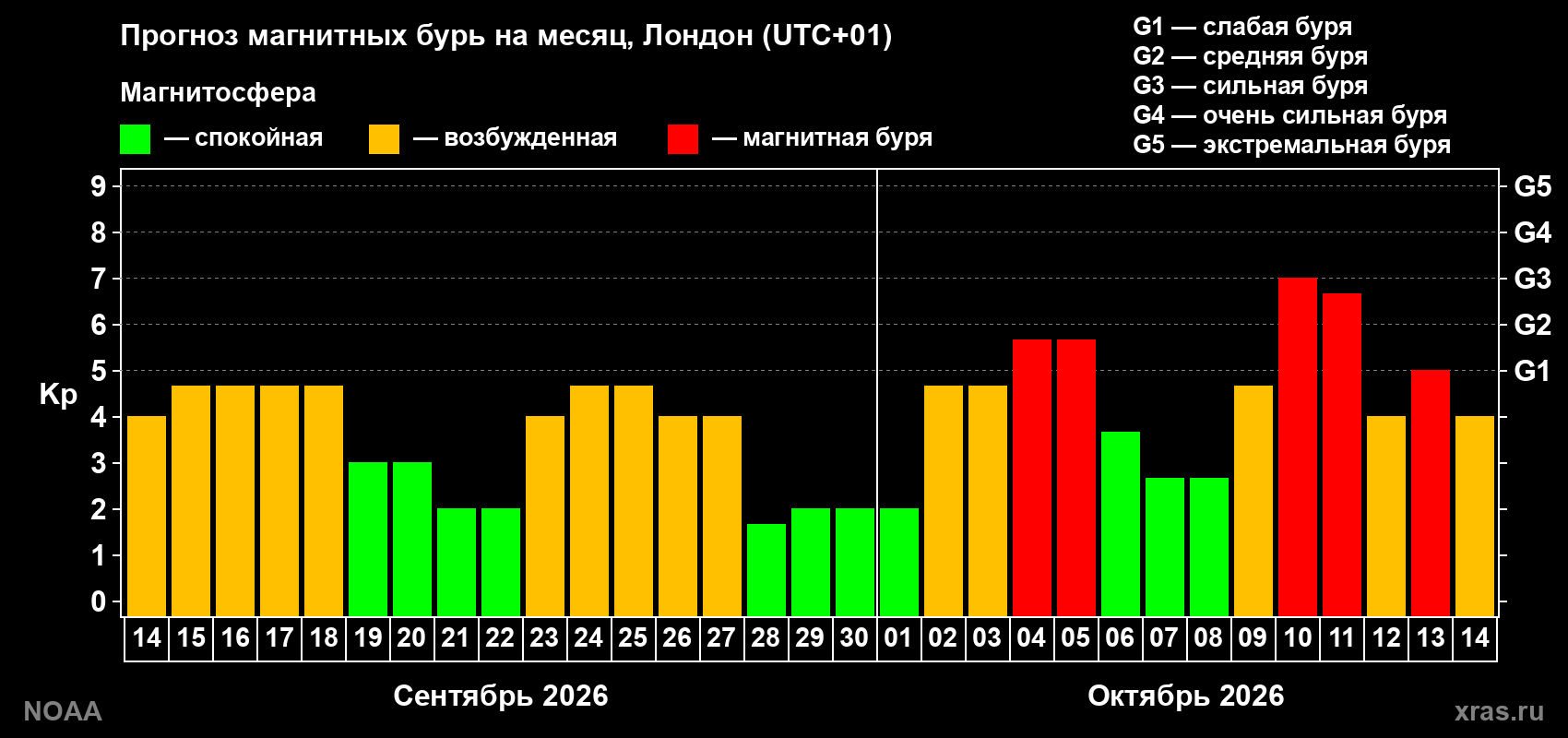 Прогноз геомагнитного индекса Kp на следующий месяц