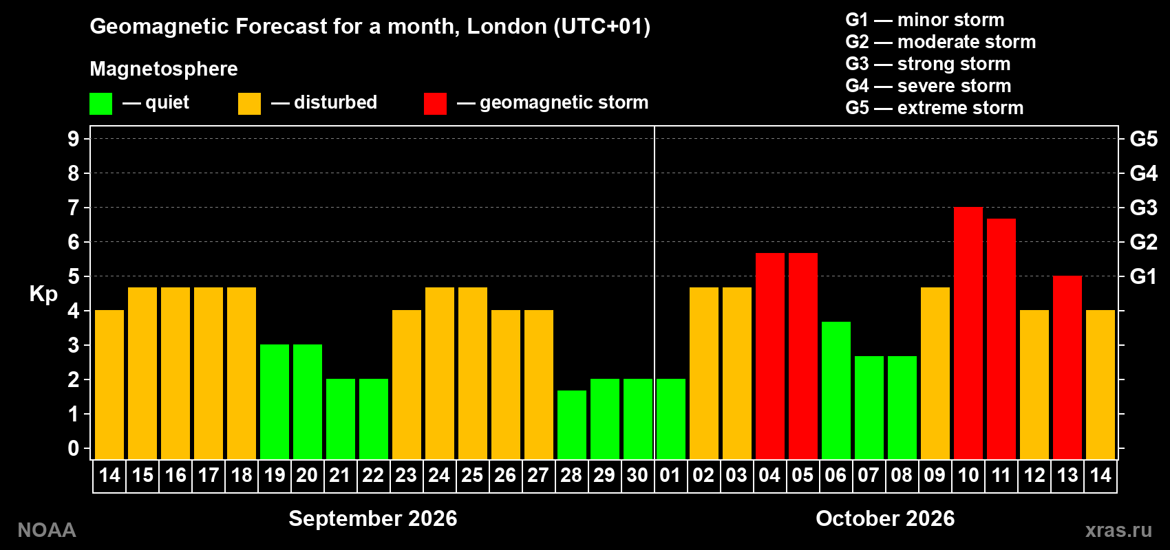 Geomagnetic index Kp forecast for the next month