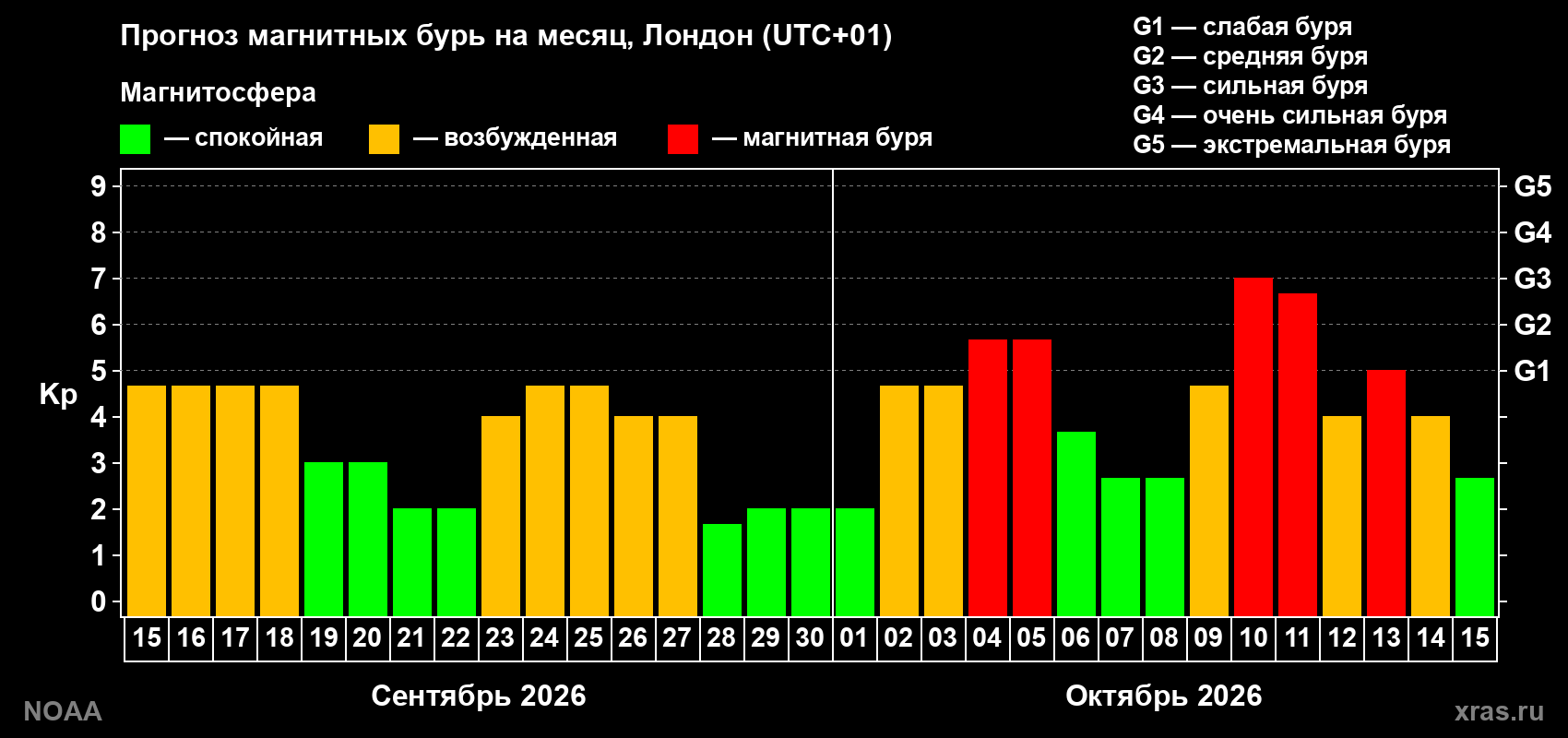 Прогноз геомагнитного индекса Kp на следующий месяц