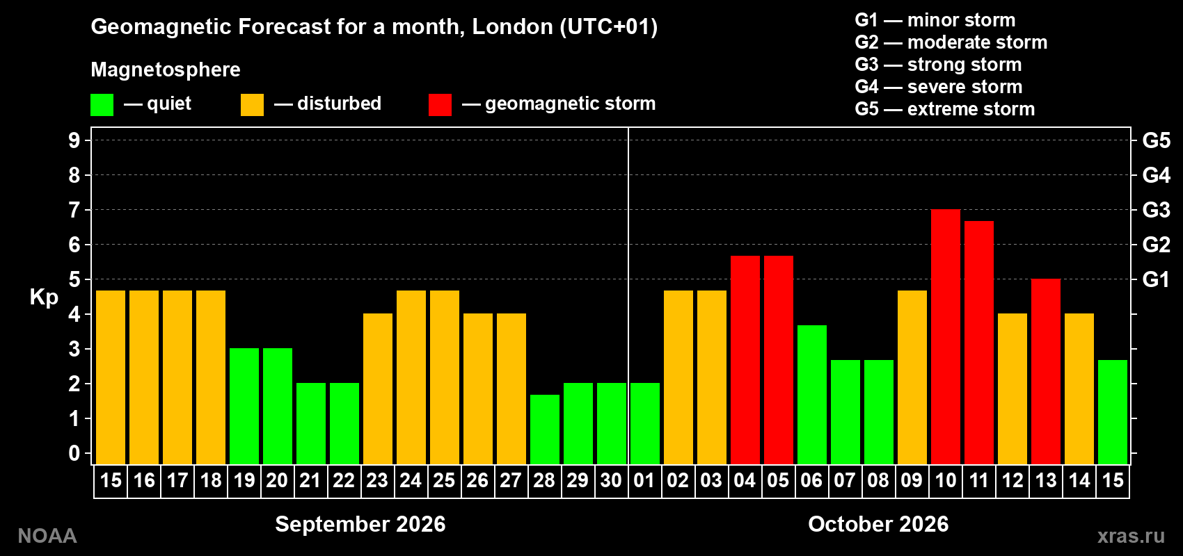 Geomagnetic index Kp forecast for the next month