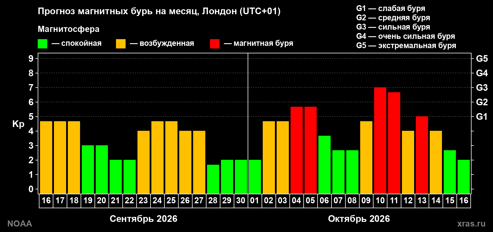Прогноз геомагнитного индекса Kp на следующий месяц