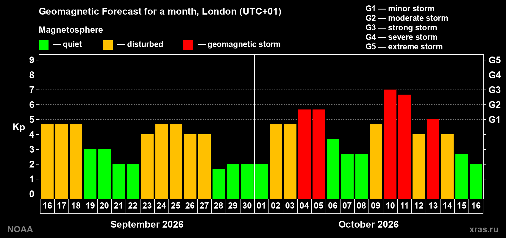Geomagnetic index Kp forecast for the next month