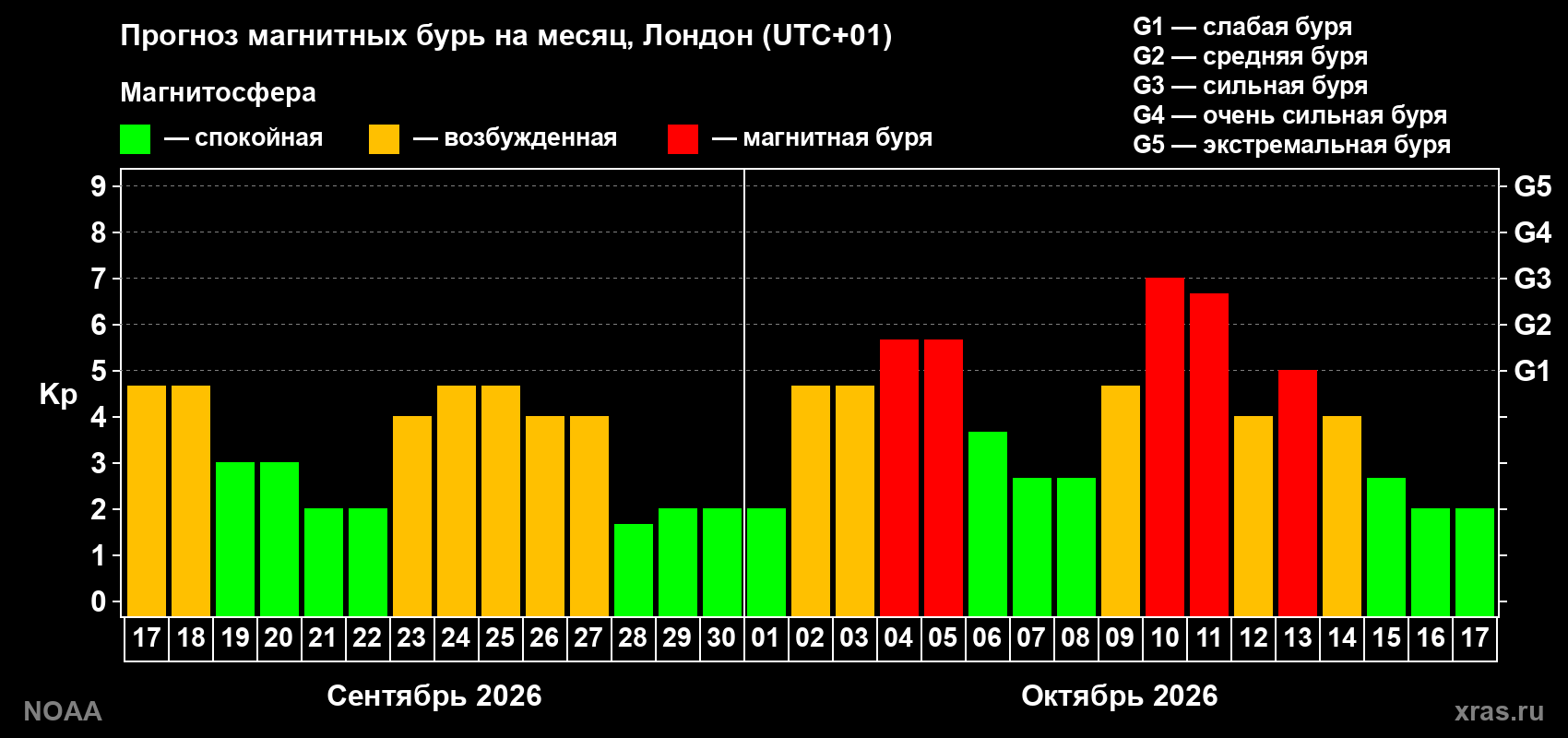 Прогноз геомагнитного индекса Kp на следующий месяц