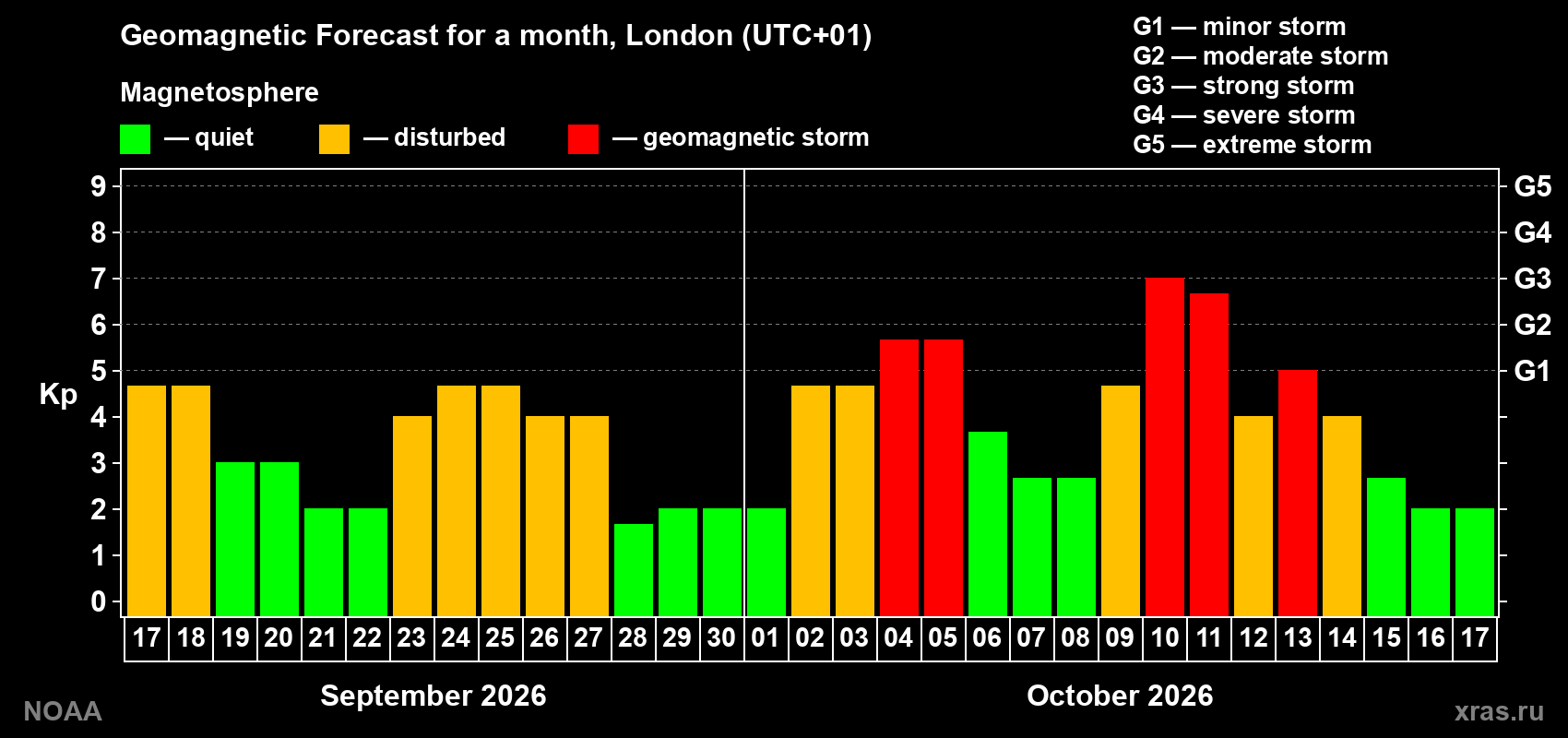 Geomagnetic index Kp forecast for the next month