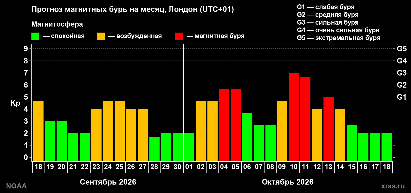 Прогноз геомагнитного индекса Kp на следующий месяц