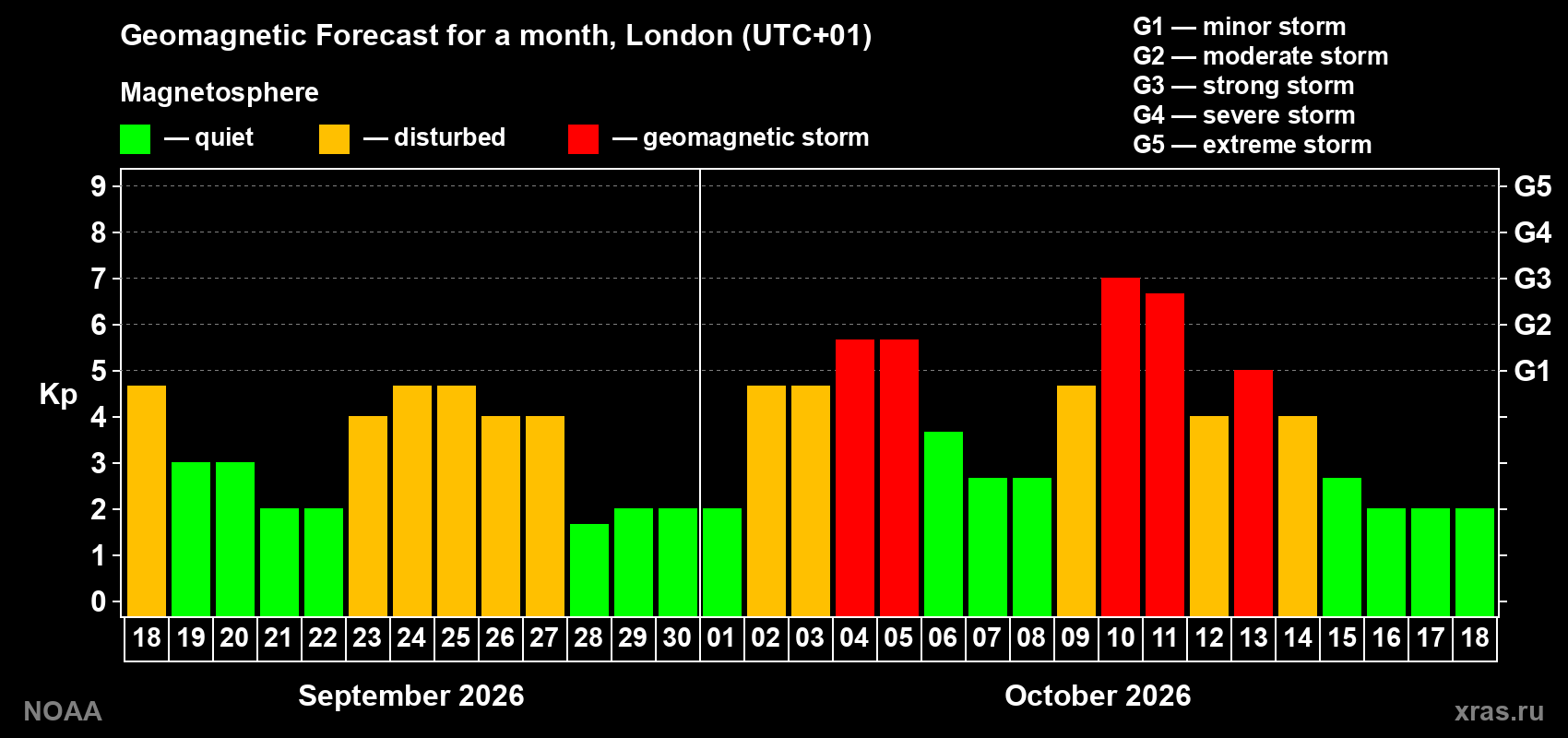 Geomagnetic index Kp forecast for the next month