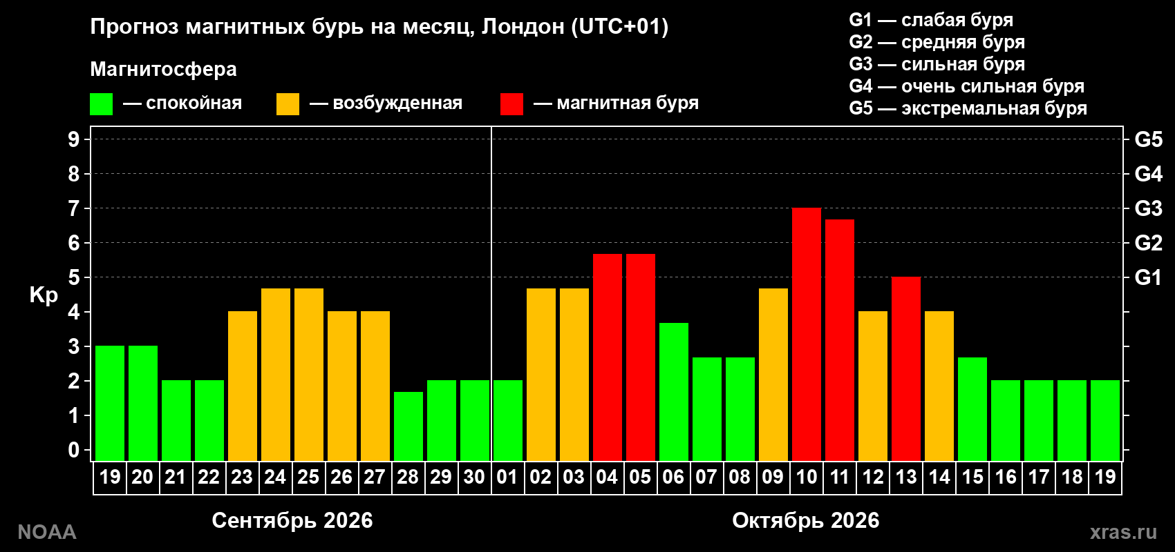 Прогноз геомагнитного индекса Kp на следующий месяц