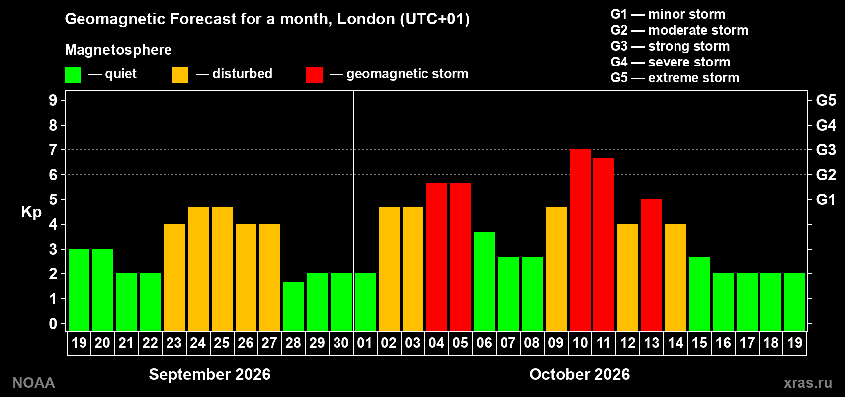 Geomagnetic index Kp forecast for the next month