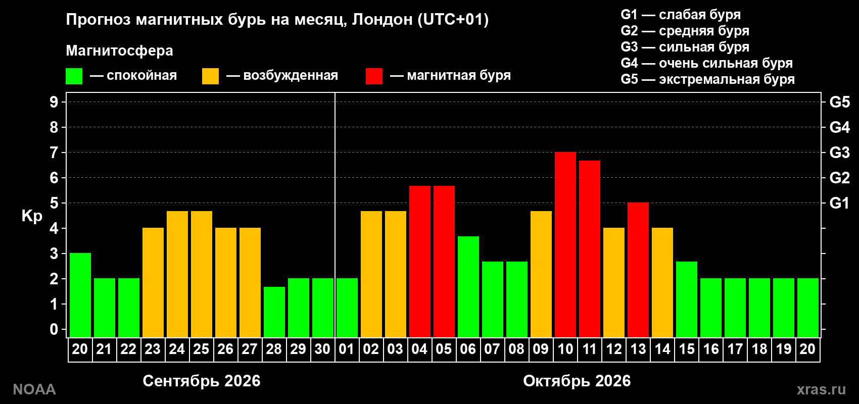 Прогноз геомагнитного индекса Kp на следующий месяц