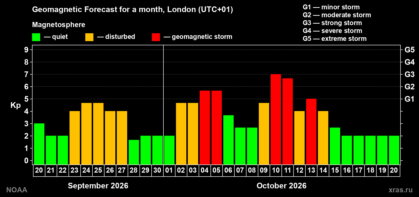 Geomagnetic index Kp forecast for the next month