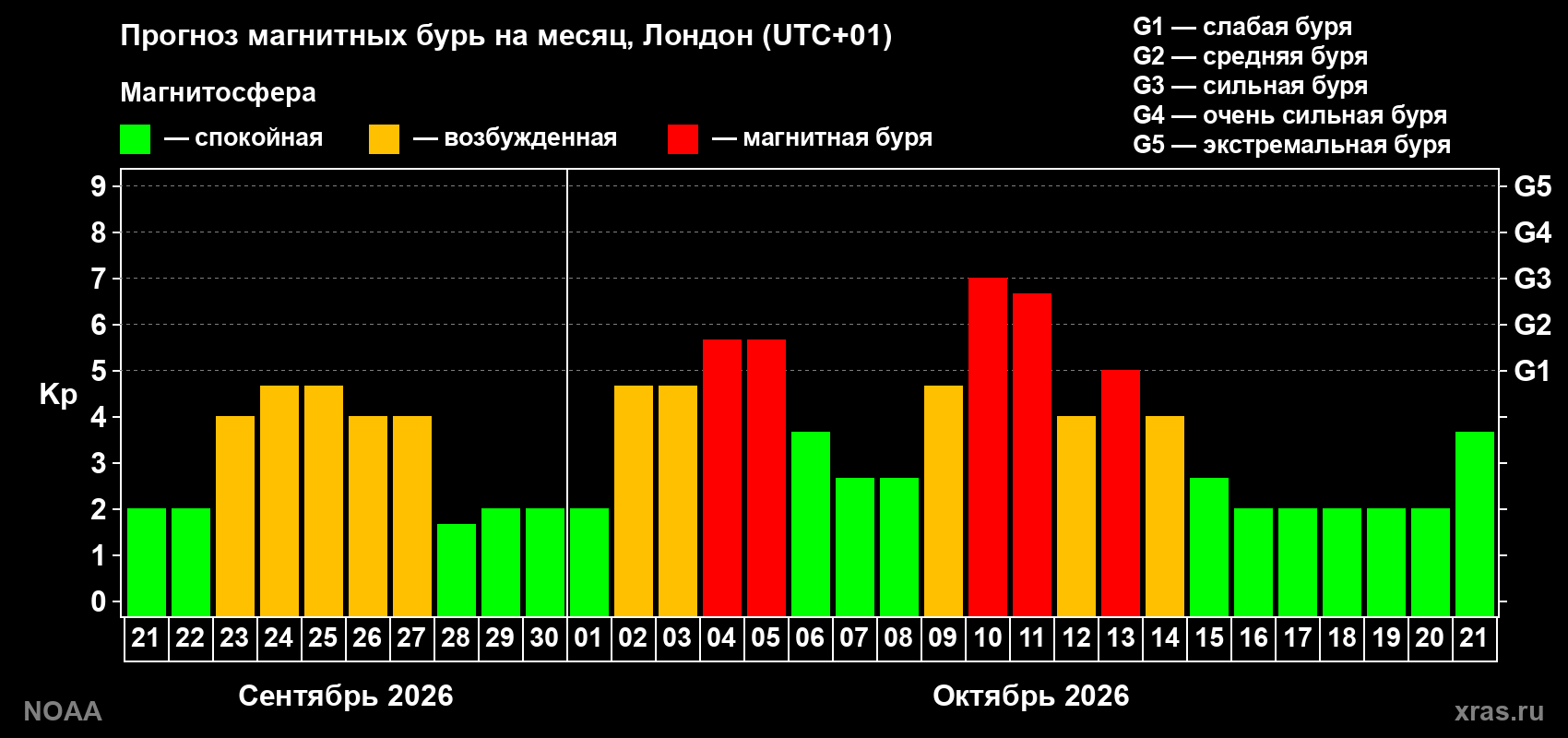 Прогноз геомагнитного индекса Kp на следующий месяц