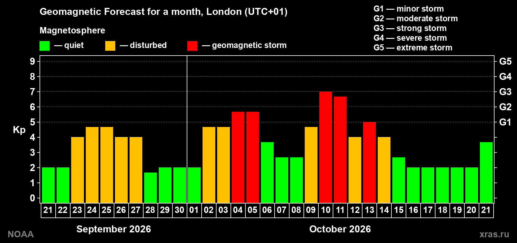 Geomagnetic index Kp forecast for the next month