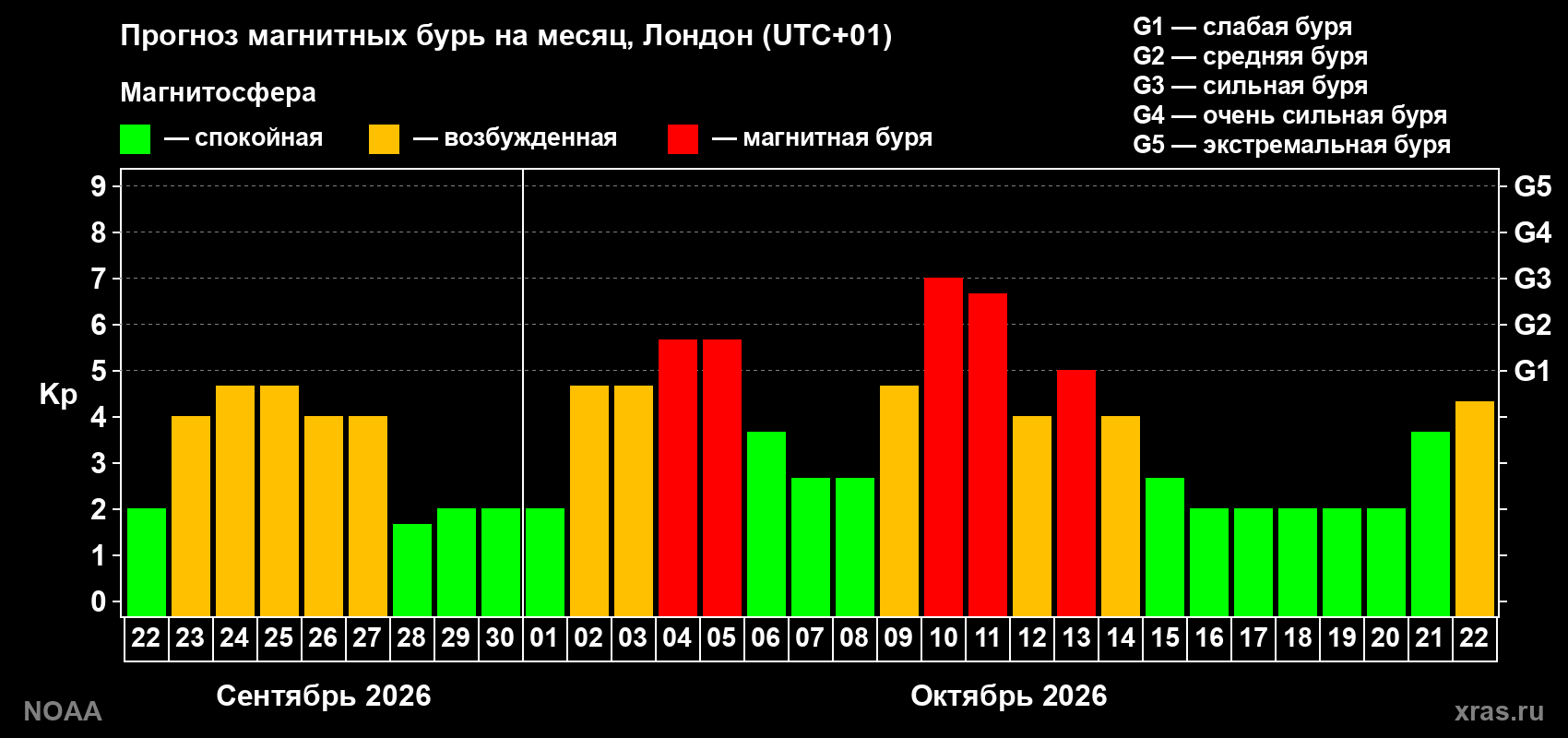 Прогноз геомагнитного индекса Kp на следующий месяц