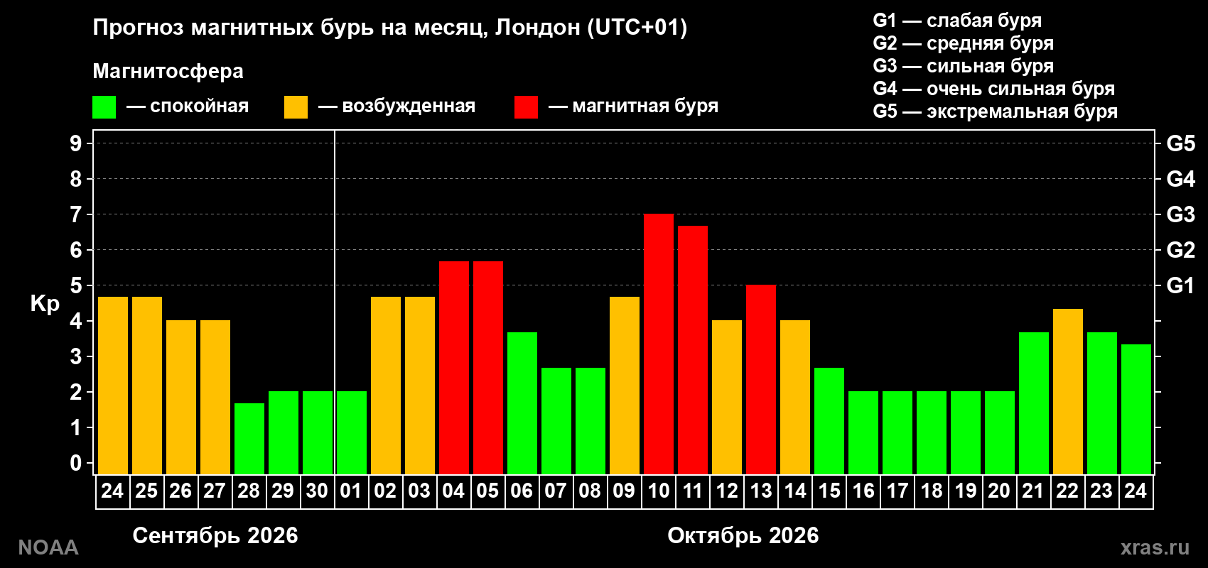 Прогноз геомагнитного индекса Kp на следующий месяц