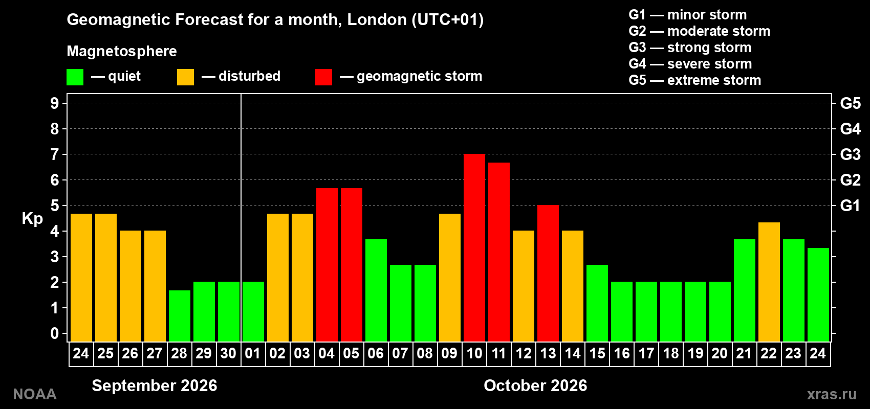 Geomagnetic index Kp forecast for the next month